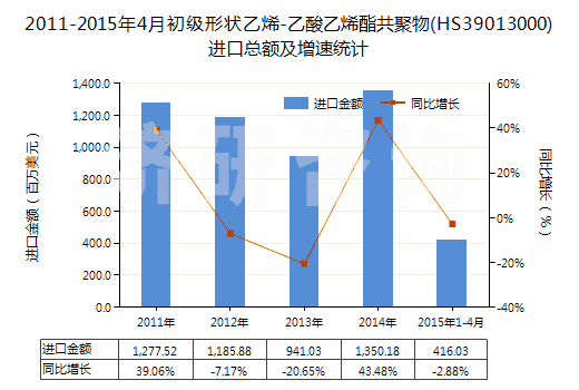 2011-2015年4月初級形狀乙烯-乙酸乙烯酯共聚物(HS39013000)進口總額及增速統(tǒng)計